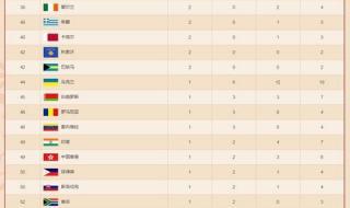 世界奥运会排名2021 世界奥运会排名2021